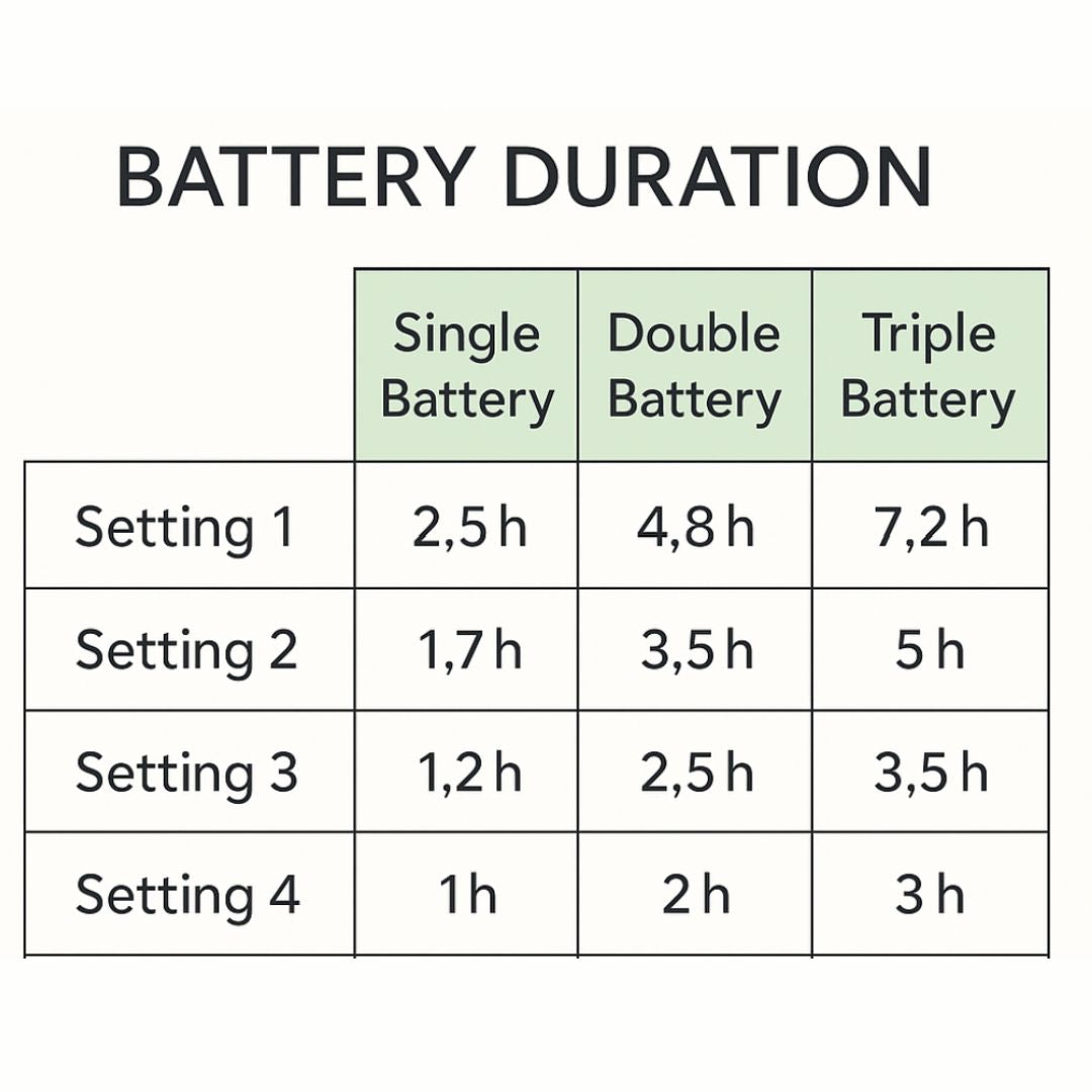 Table showing battery duration for different settings with single, double, and triple battery configurations.