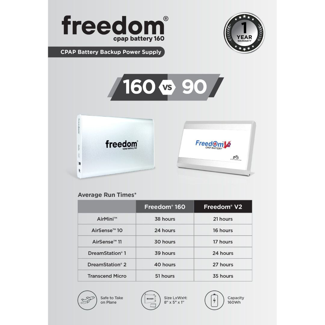 Freedom CPAP Battery 160 Kit, a compact and portable power source for CPAP and BiPAP devices, ensuring up to 51 hours of run time on a single charge. Includes 12V/24V cables, a power supply, and a USB port for charging small electronics.