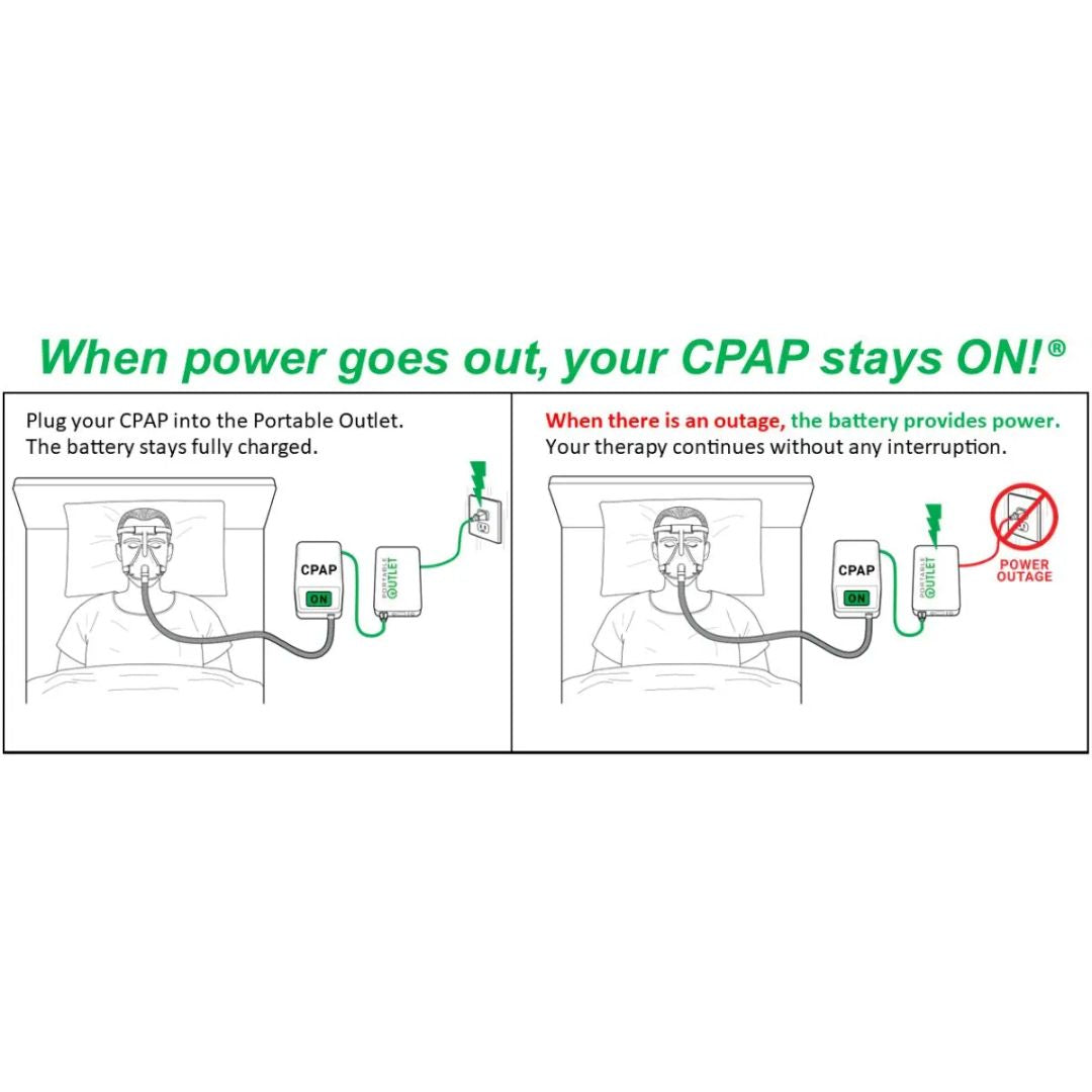 Diagram showing how a CPAP machine continues to function during power outages with a battery backup.