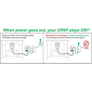 Diagram showing how a CPAP machine continues to function during power outages with a battery backup.